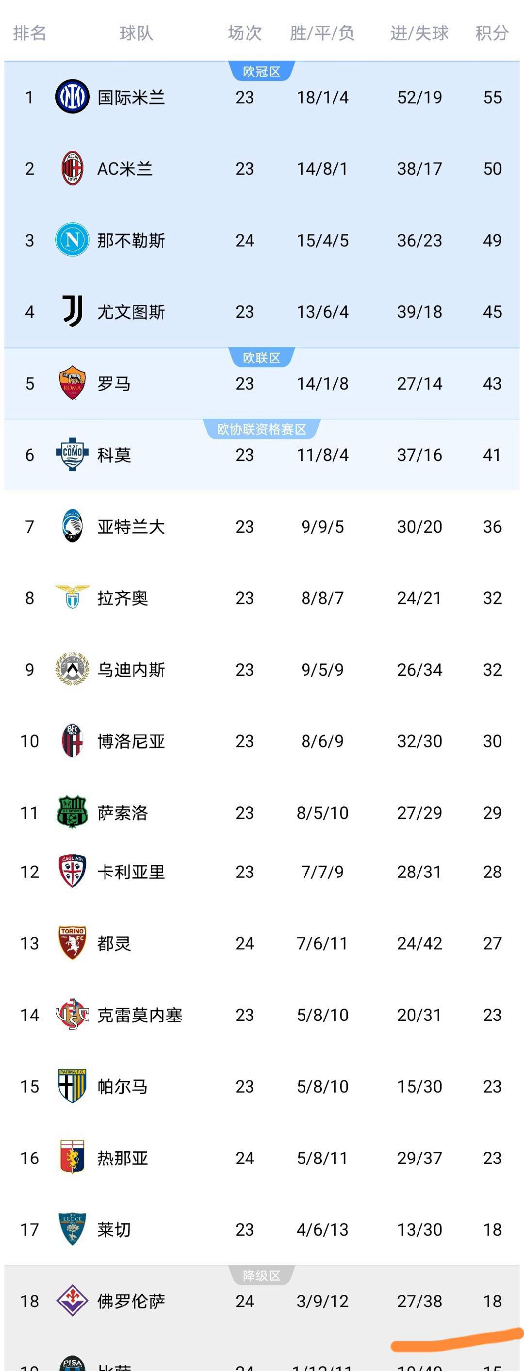 包含佛罗伦萨主场击败桑普多利亚，豪取三分的词条